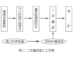 响水镇灌浆料施工工艺—文字完整版